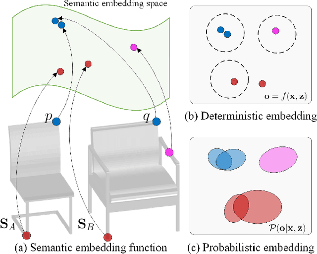 Figure 3 for Learning Implicit Functions for Dense 3D Shape Correspondence of Generic Objects