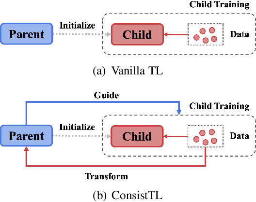 Figure 1 for ConsistTL: Modeling Consistency in Transfer Learning for Low-Resource Neural Machine Translation
