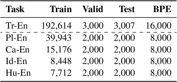 Figure 2 for ConsistTL: Modeling Consistency in Transfer Learning for Low-Resource Neural Machine Translation