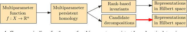 Figure 1 for A Framework for Fast and Stable Representations of Multiparameter Persistent Homology Decompositions