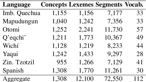 Figure 1 for Detecting Lexical Borrowings from Dominant Languages in Multilingual Wordlists