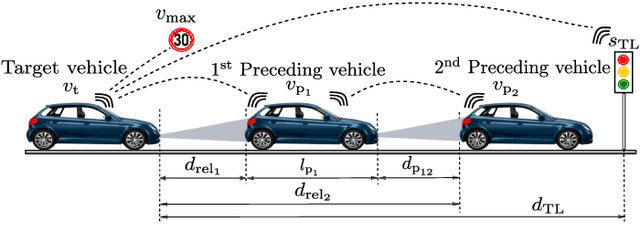 Figure 3 for Deep Learning-Based Vehicle Speed Prediction for Ecological Adaptive Cruise Control in Urban and Highway Scenarios