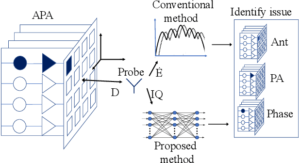 Figure 1 for Robust and Efficient Fault Diagnosis of mm-Wave Active Phased Arrays using Baseband Signal