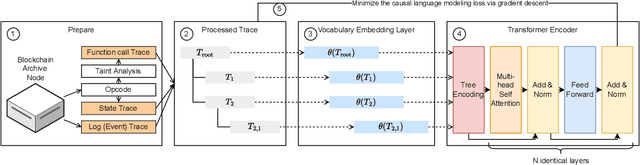Figure 2 for Blockchain Large Language Models