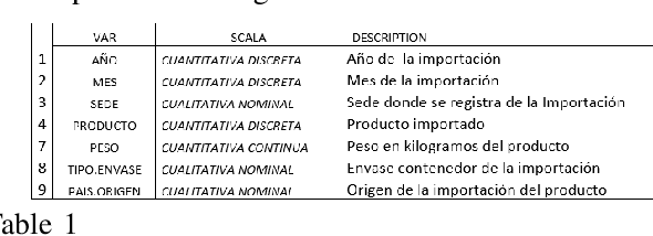 Figure 1 for Machine Learning Applied to Peruvian Vegetables Imports