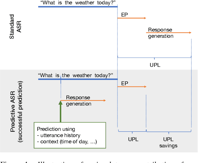 Figure 1 for Personalized Predictive ASR for Latency Reduction in Voice Assistants