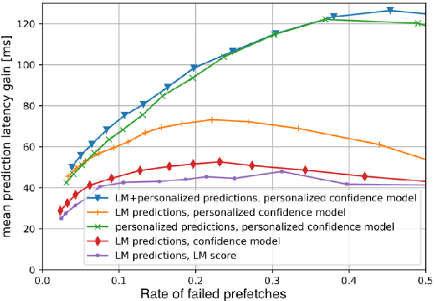 Figure 3 for Personalized Predictive ASR for Latency Reduction in Voice Assistants