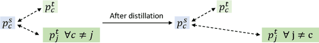 Figure 1 for I2CKD : Intra- and Inter-Class Knowledge Distillation for Semantic Segmentation