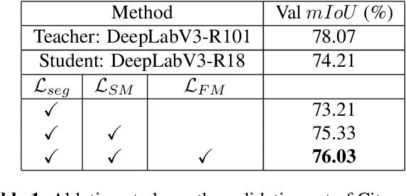 Figure 2 for I2CKD : Intra- and Inter-Class Knowledge Distillation for Semantic Segmentation