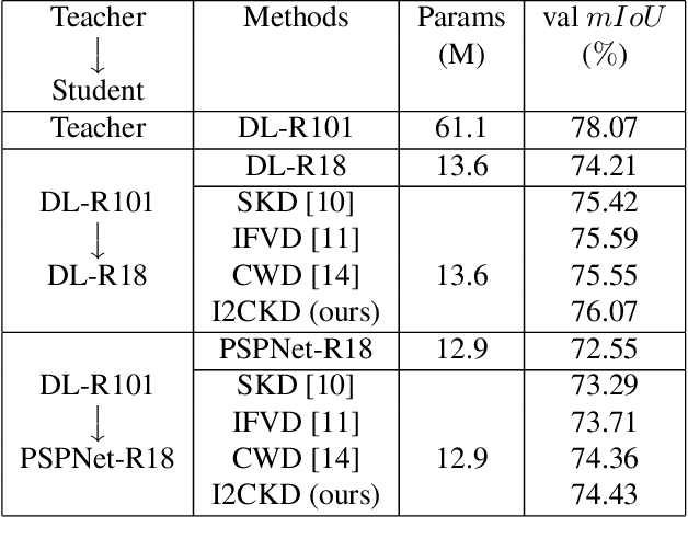 Figure 4 for I2CKD : Intra- and Inter-Class Knowledge Distillation for Semantic Segmentation