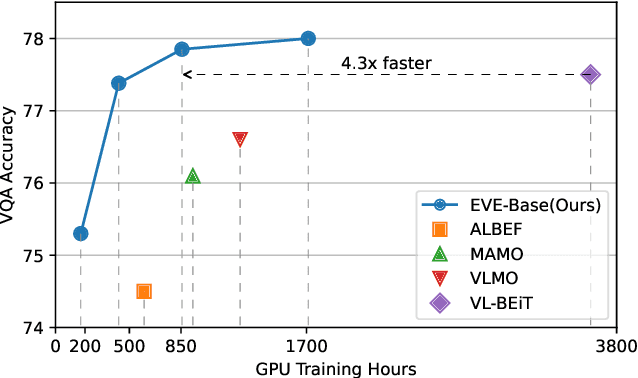 Figure 1 for EVE: Efficient Vision-Language Pre-training with Masked Prediction and Modality-Aware MoE