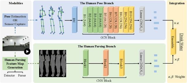 Figure 3 for Integrating Human Parsing and Pose Network for Human Action Recognition