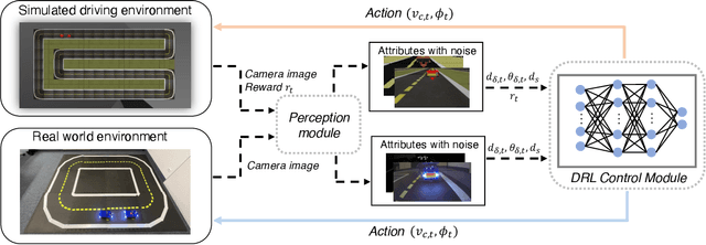 Figure 1 for Vision-based DRL Autonomous Driving Agent with Sim2Real Transfer