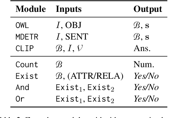 Figure 3 for Modularized Zero-shot VQA with Pre-trained Models