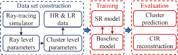 Figure 1 for A Ray-tracing and Deep Learning Fusion Super-resolution Modeling Method for Wireless Mobile Channel