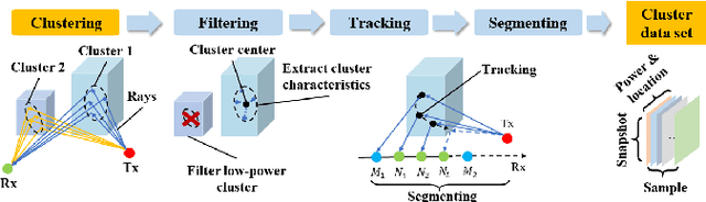 Figure 2 for A Ray-tracing and Deep Learning Fusion Super-resolution Modeling Method for Wireless Mobile Channel