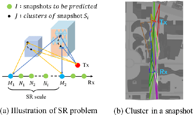 Figure 3 for A Ray-tracing and Deep Learning Fusion Super-resolution Modeling Method for Wireless Mobile Channel