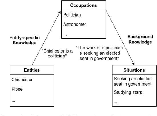 Figure 2 for The KITMUS Test: Evaluating Knowledge Integration from Multiple Sources in Natural Language Understanding Systems