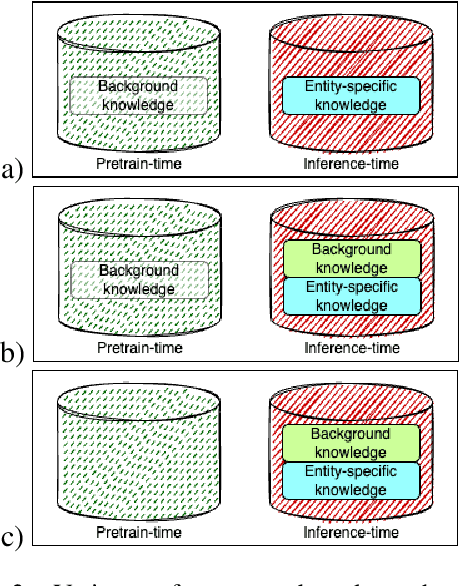 Figure 4 for The KITMUS Test: Evaluating Knowledge Integration from Multiple Sources in Natural Language Understanding Systems