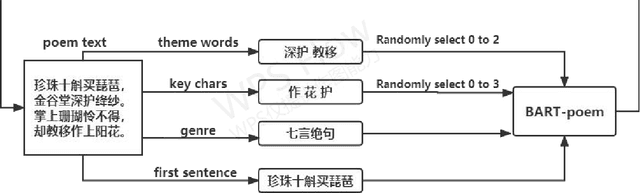 Figure 1 for Generation of Chinese classical poetry based on pre-trained model