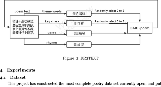 Figure 2 for Generation of Chinese classical poetry based on pre-trained model