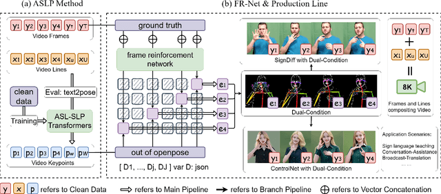 Figure 2 for SignDiff: Learning Diffusion Models for American Sign Language Production