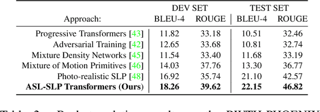 Figure 3 for SignDiff: Learning Diffusion Models for American Sign Language Production