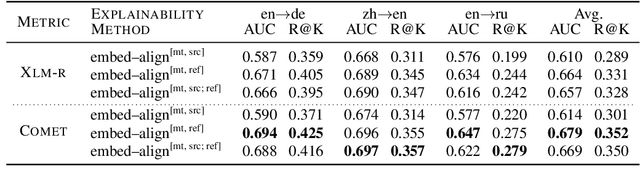 Figure 4 for The Inside Story: Towards Better Understanding of Machine Translation Neural Evaluation Metrics