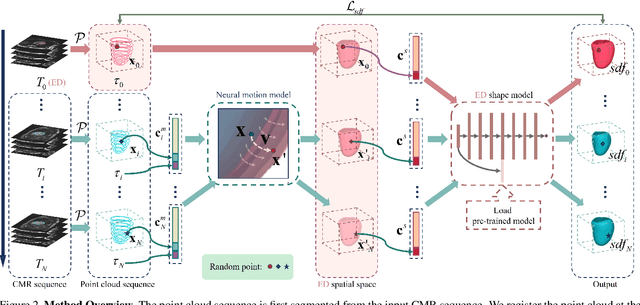 Figure 3 for 4D Myocardium Reconstruction with Decoupled Motion and Shape Model