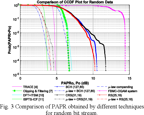 Figure 1 for Constrained RS coding for Low Peak to Average Power Ratio in FBMC -- OQAM Systems