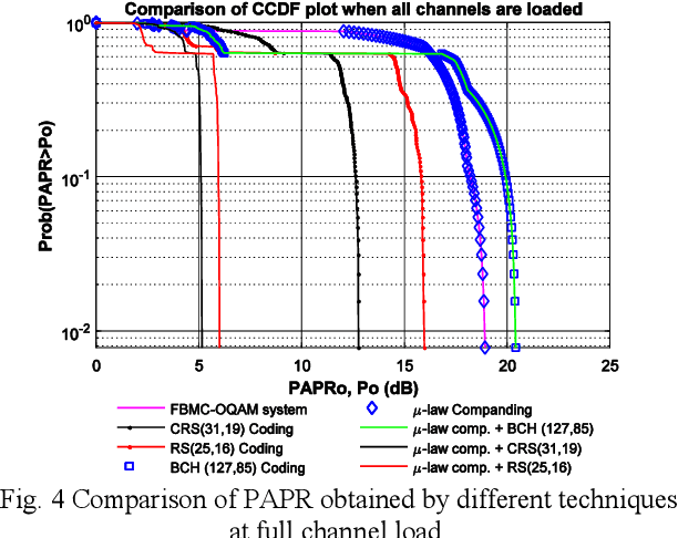 Figure 2 for Constrained RS coding for Low Peak to Average Power Ratio in FBMC -- OQAM Systems