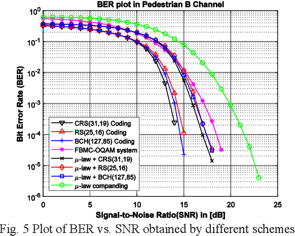 Figure 3 for Constrained RS coding for Low Peak to Average Power Ratio in FBMC -- OQAM Systems