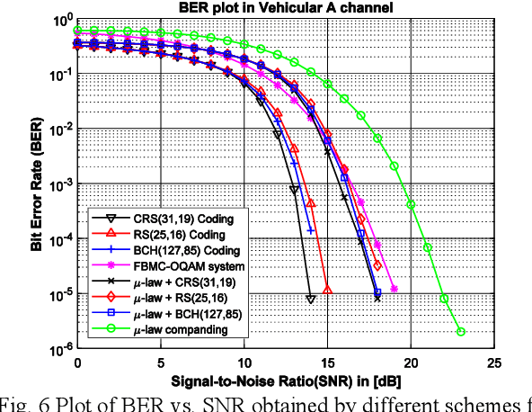Figure 4 for Constrained RS coding for Low Peak to Average Power Ratio in FBMC -- OQAM Systems