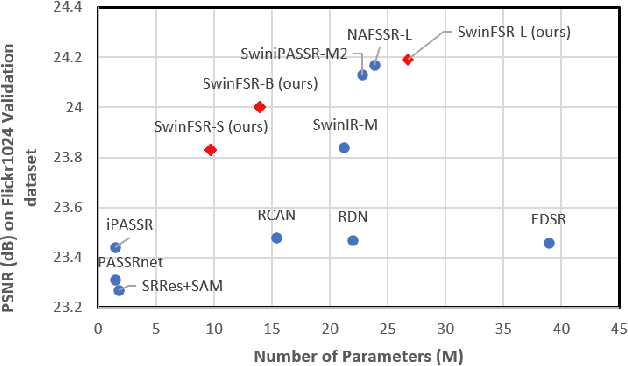 Figure 1 for SwinFSR: Stereo Image Super-Resolution using SwinIR and Frequency Domain Knowledge
