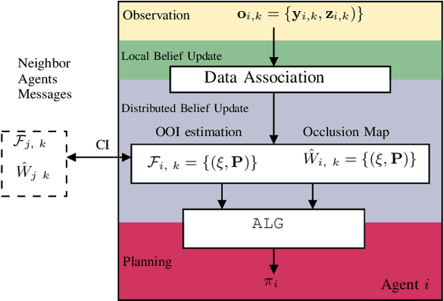 Figure 1 for Emergent Cooperative Behavior in Distributed Target Tracking with Unknown Occlusions