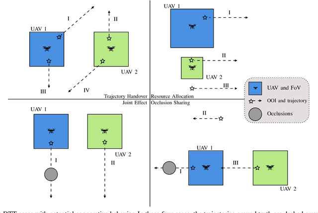Figure 2 for Emergent Cooperative Behavior in Distributed Target Tracking with Unknown Occlusions