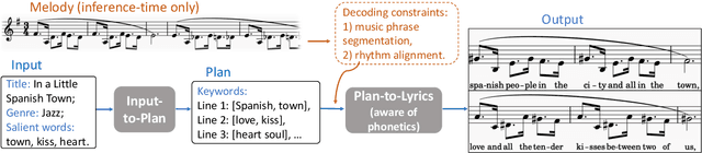 Figure 3 for Unsupervised Melody-to-Lyric Generation