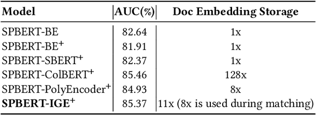 Figure 4 for SPM: Structured Pretraining and Matching Architectures for Relevance Modeling in Meituan Search