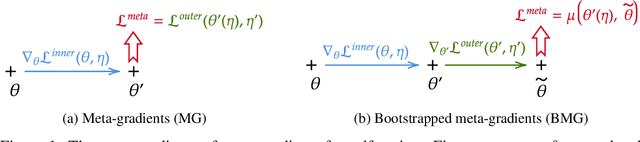 Figure 1 for Debiasing Meta-Gradient Reinforcement Learning by Learning the Outer Value Function