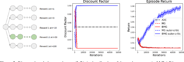 Figure 3 for Debiasing Meta-Gradient Reinforcement Learning by Learning the Outer Value Function