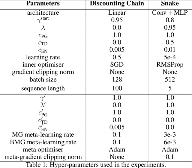 Figure 2 for Debiasing Meta-Gradient Reinforcement Learning by Learning the Outer Value Function