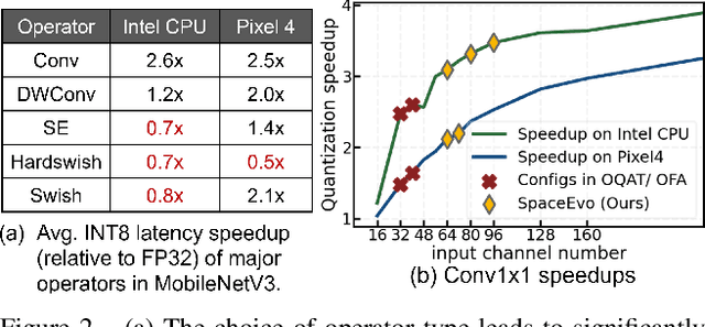 Figure 3 for SpaceEvo: Hardware-Friendly Search Space Design for Efficient INT8 Inference