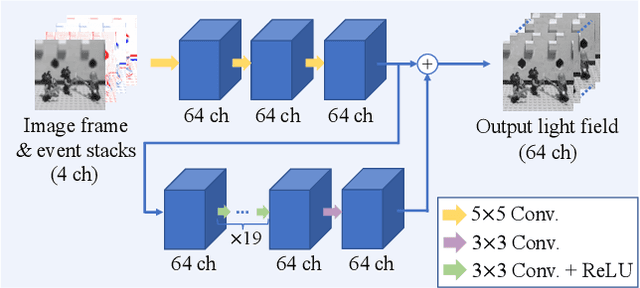 Figure 3 for Time-Efficient Light-Field Acquisition Using Coded Aperture and Events