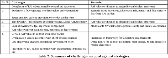 Figure 3 for `It is currently hodgepodge'': Examining AI/ML Practitioners' Challenges during Co-production of Responsible AI Values