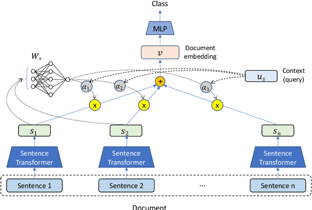 Figure 1 for Attention over pre-trained Sentence Embeddings for Long Document Classification