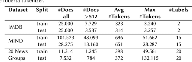 Figure 4 for Attention over pre-trained Sentence Embeddings for Long Document Classification