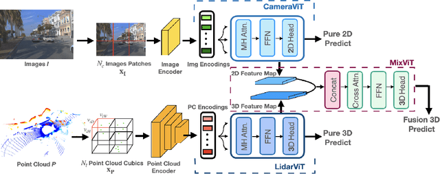 Figure 1 for FusionViT: Hierarchical 3D Object Detection via LiDAR-Camera Vision Transformer Fusion