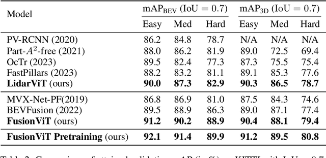 Figure 3 for FusionViT: Hierarchical 3D Object Detection via LiDAR-Camera Vision Transformer Fusion