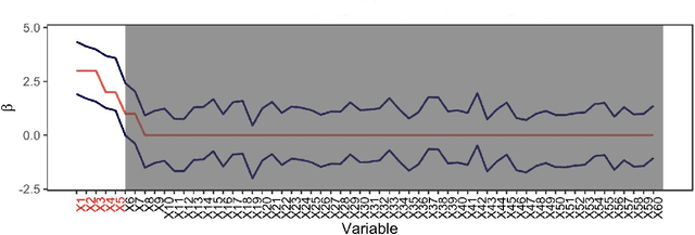 Figure 1 for Sparsified Simultaneous Confidence Intervals for High-Dimensional Linear Models