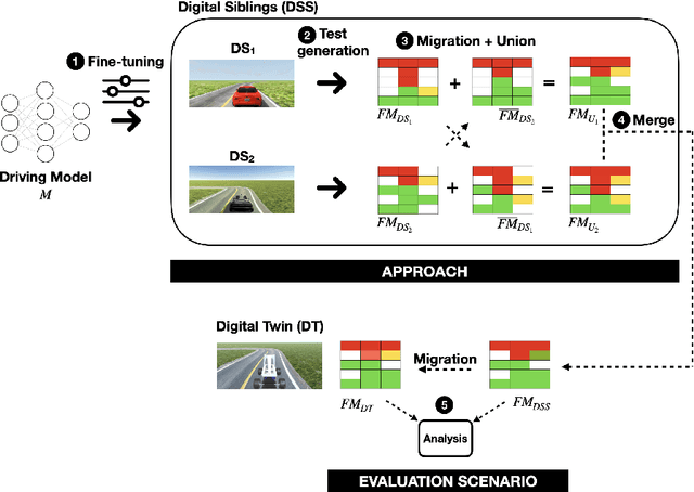 Figure 1 for Two is Better Than One: Digital Siblings to Improve Autonomous Driving Testing
